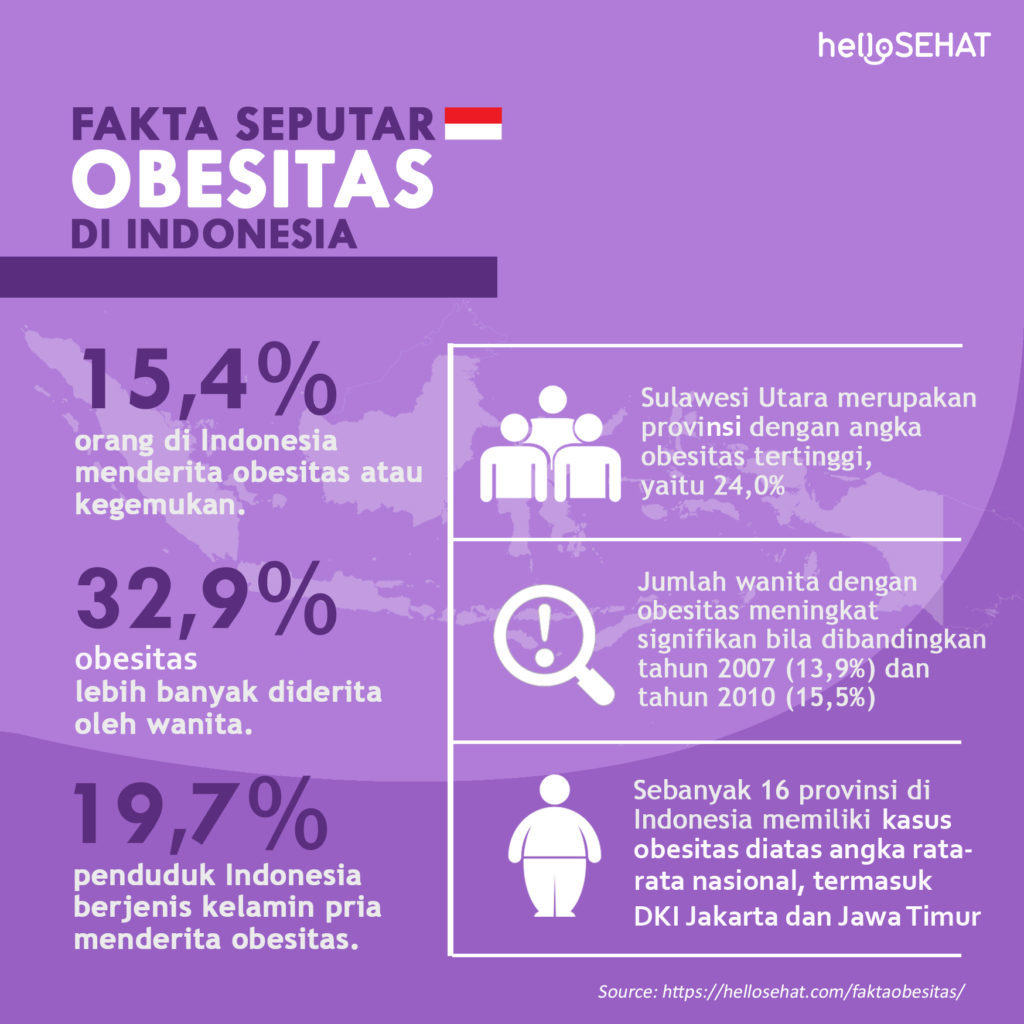 Факти про ожиріння в Індонезії