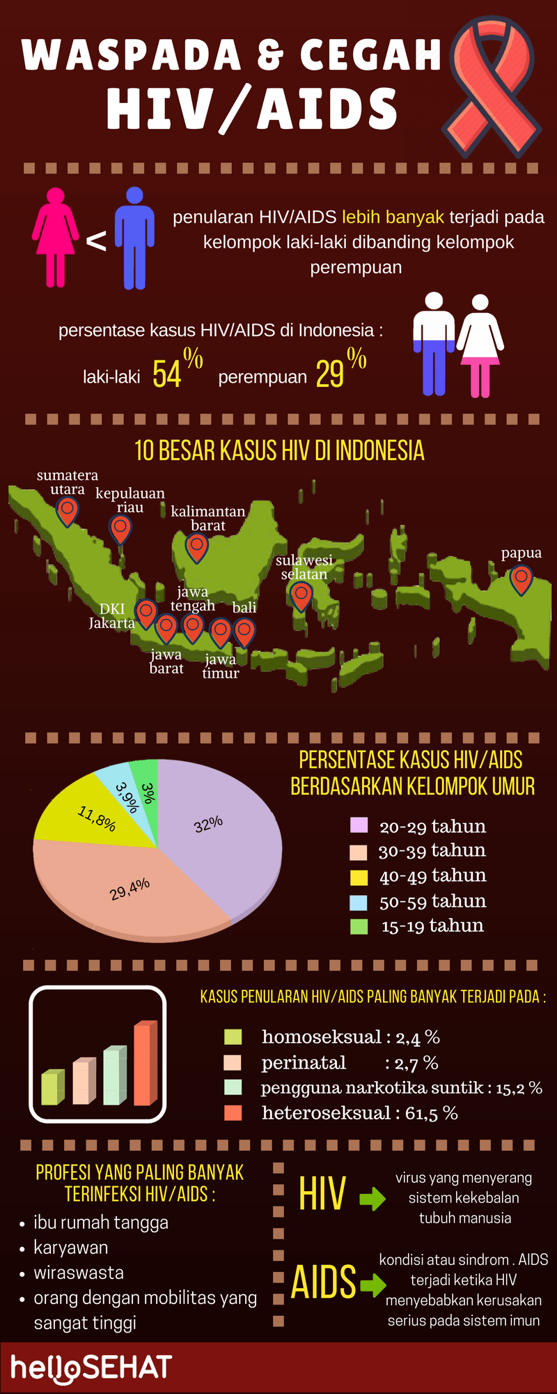 Привіт здоровий ВІЛ допомагає інфографіки в Індонезії