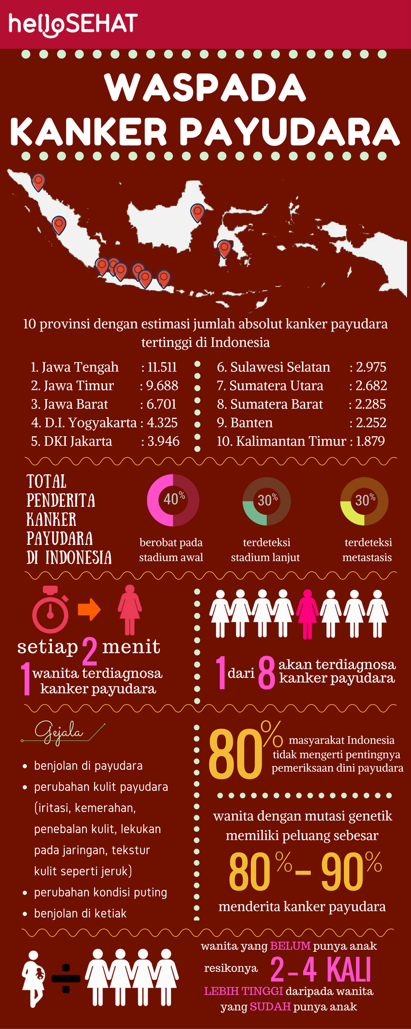 Привіт здорового раку молочної залози інфографіки в Індонезії