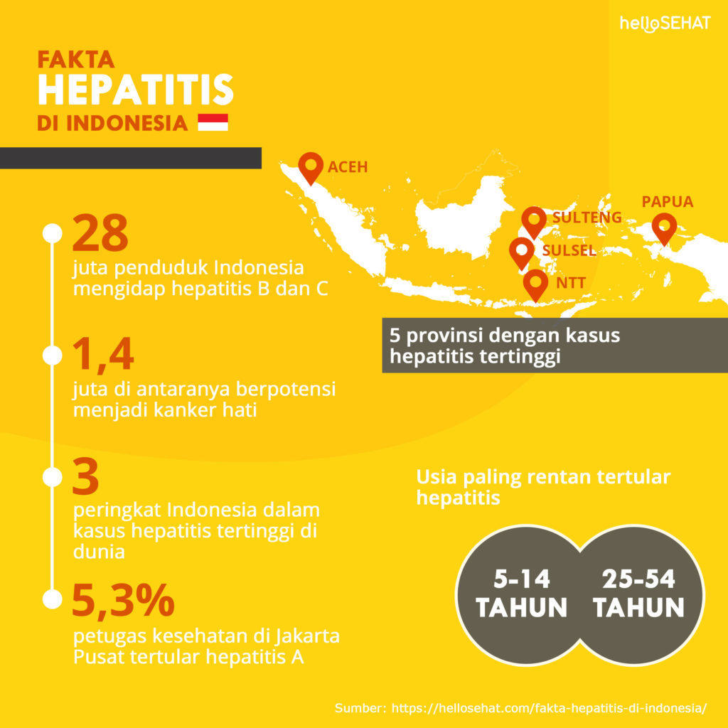 Факти про гепатит в Індонезії