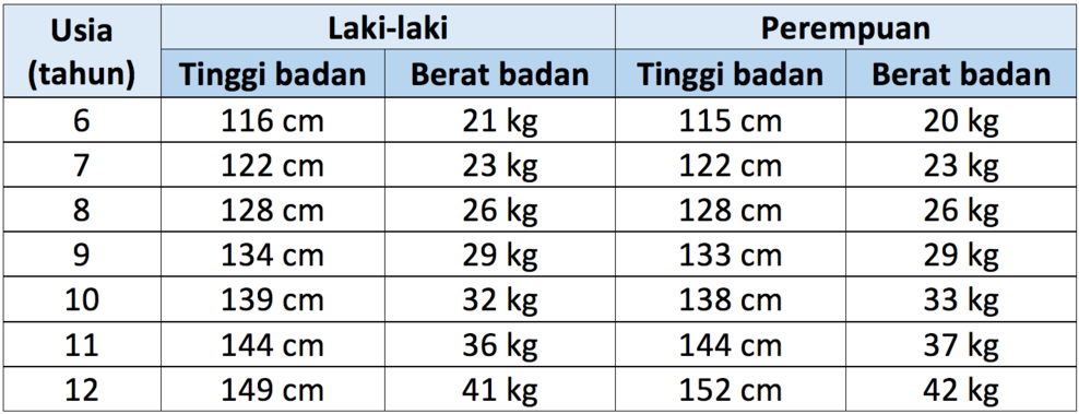 Таблиця зростання і ваги дітей